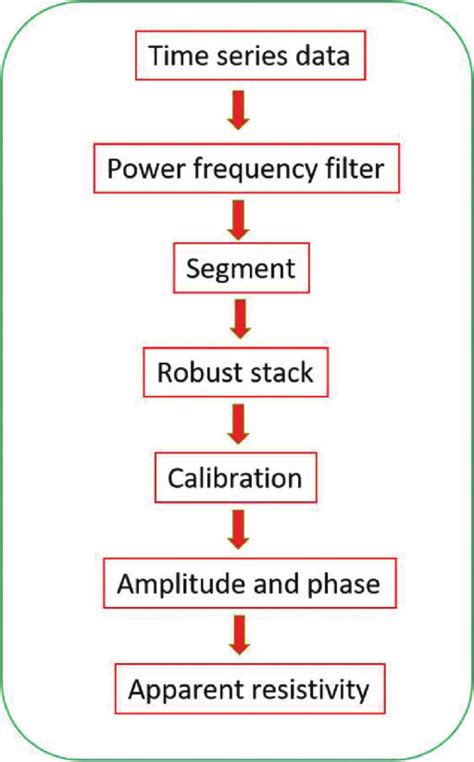 Toradh íomhá ar Pol-InSAR Data Processing Flowchart