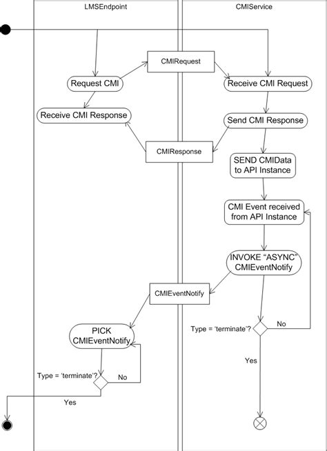 Image result for Plant UML Activity Diagramm