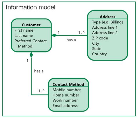 Image result for Common Information Model Struture Diagram