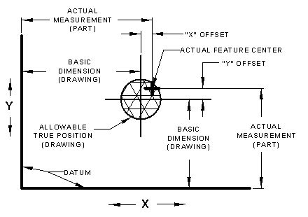 True Position Equation に対する画像結果