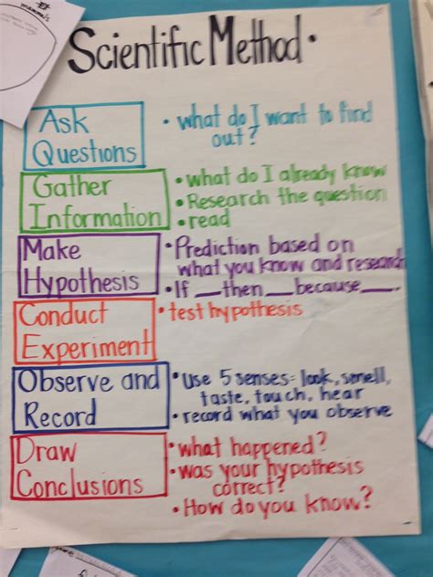 Toradh íomhá ar Scientific Method Anchor Chart