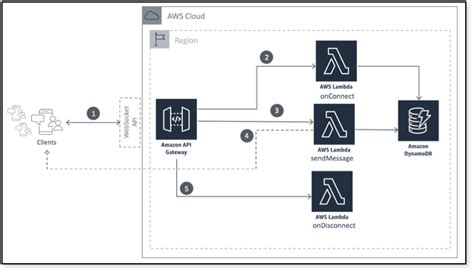 Toradh íomhá ar AWS WebSocket