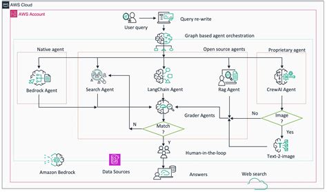 Afbeeldingsresultaten voor Lang Graph Agenticai Diagram