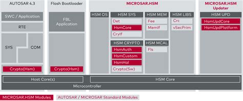 MICROSAR Architecture Diagram के लिए छवि परिणाम