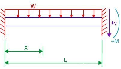 Image result for Fixed End Beam Deflection