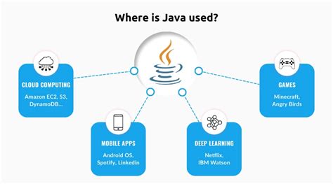 Where Java Language Used に対する画像結果