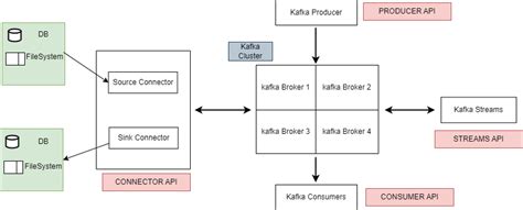 Afbeeldingsresultaten voor Apache Kafka Mind Map