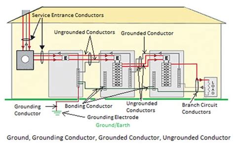 Electrical Code for Electrical Panel Grounding に対する画像結果