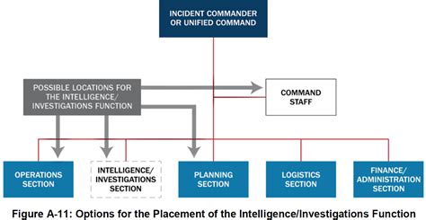 Image result for ICS Chain of Command Chart