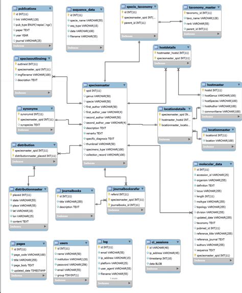 Afbeeldingsresultaten voor MySQL Workbench Relationship Change