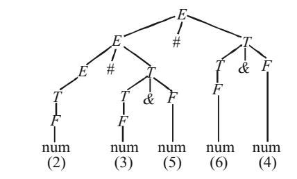 Image result for Compiler Tree Chart
