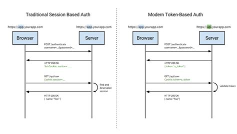 Image result for JWT Authentication Flow Diagram