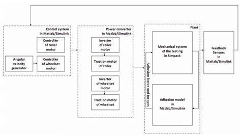 Image result for Mechatronic System Block Diagram