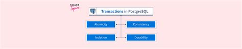Transaction in Pgsql に対する画像結果