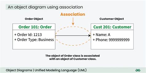 Image result for Object Diagram of Whats App