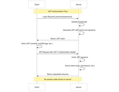 Image result for JWT Identity Provider Diagram