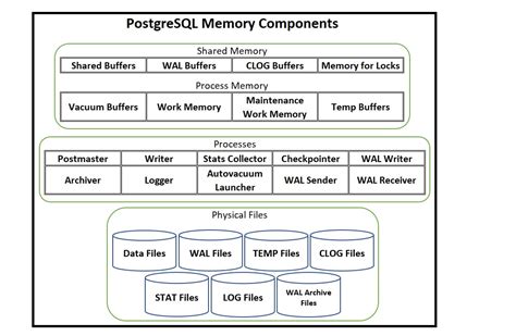 PostgreSQL Memory Architecture に対する画像結果