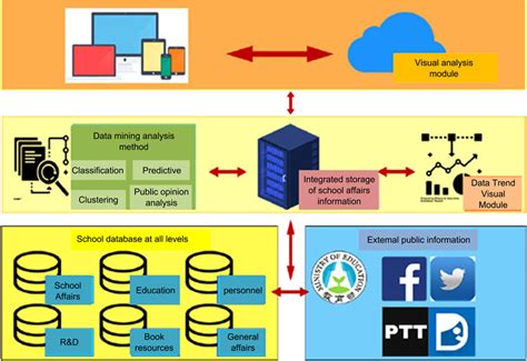 Image result for Platform Based Architecture Diagram