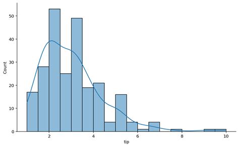 Image result for Distplot Using Seaborn Code