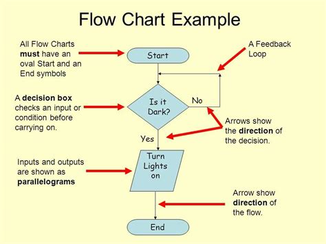 Image result for Flow Chart Diagramm And