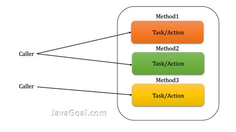 Image result for What Is Method in Java Examples