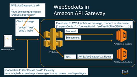 Toradh íomhá ar AWS WebSocket