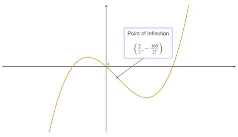 Inflection Point On Normal Curve に対する画像結果