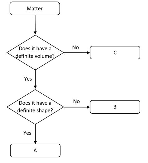 Afbeeldingsresultaten voor matter flowchart diagrams
