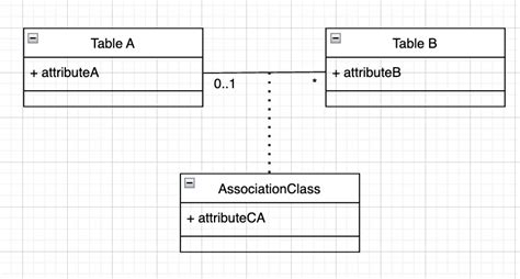 Image result for Association in UML Diagram