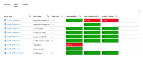 Toradh íomhá ar Integration Environment