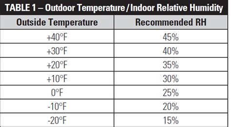 Toradh íomhá ar Adjusting Humidity in Home