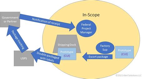 Afbeeldingsresultaten voor CMMC Cui Data Flow Diagram