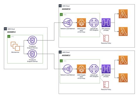 Afbeeldingsresultaten voor API Endpoint Domain Diagram