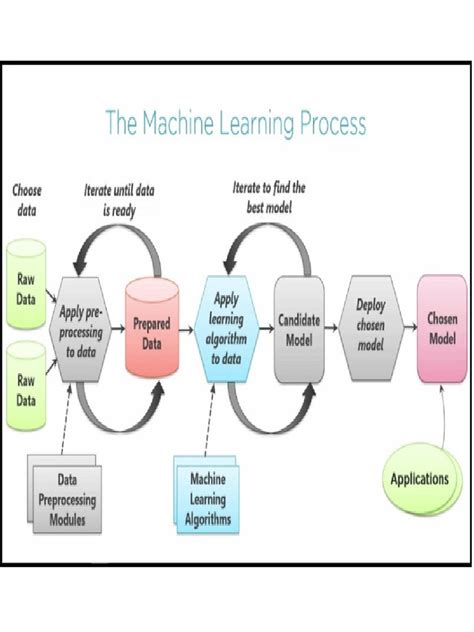 Draw and Explain the Flow Diagram of a Machine Learning Procedure に対する画像結果