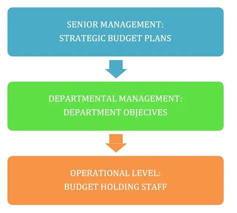 Top-Down Approach in Budgeting के लिए छवि परिणाम