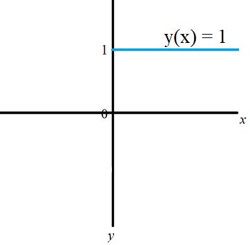 Toradh íomhá ar Constant Graph Examples