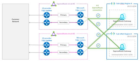 Toradh íomhá ar ExpressRoute