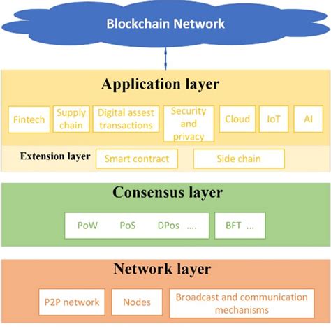 Toradh íomhá ar Blockchain Architecture Diagram