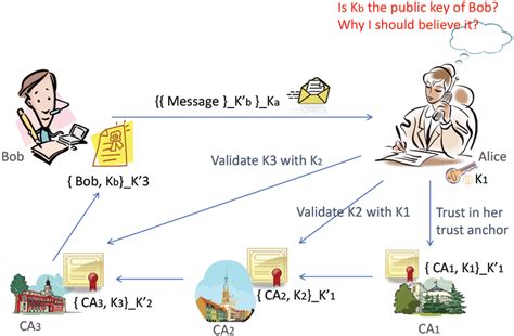 Image result for PKI Example