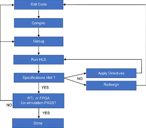 Flow Chart for VLSI Design Automation Tools-க்கான படிம முடிவு