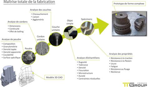 Image result for Fabrication Additive