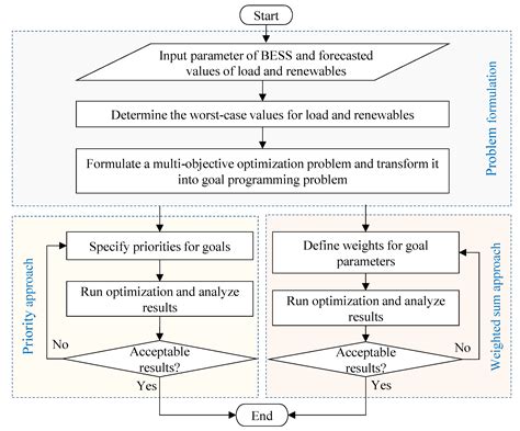Image result for Multi-Goal Objective Optimization