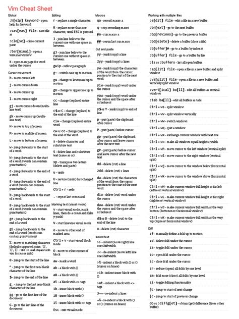 Toradh íomhá ar Linux Gvim Cheat Sheet