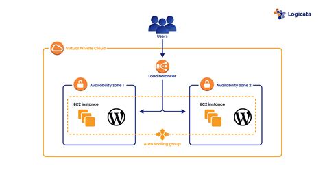 Afbeeldingsresultaten voor AWS Website Hosting Diagram