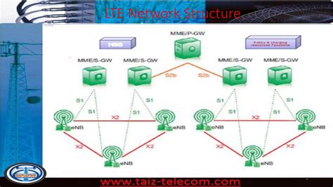 Image result for LTE Network Element Diagram