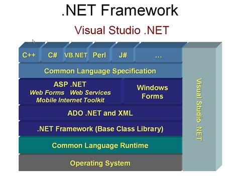 Afbeeldingsresultaten voor .Net Basics Diagram