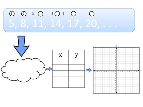 Image result for Equation in Table Represented in a Graph