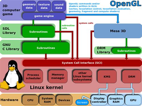 Image result for C Game Architecture