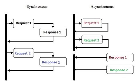 Image result for Async Request HTML