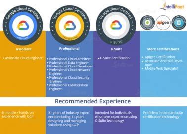 Image result for GCP Cloud Certification Path